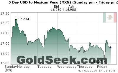 USD:MXN 5 Day