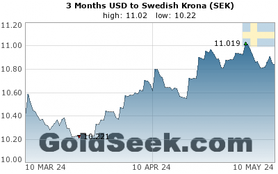 USD:SEK 3 Month