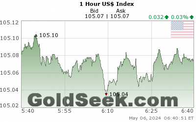 US$ Index 1 Hour