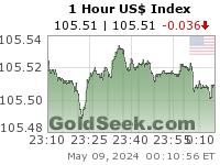 US$ Index 1 Hour