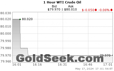 WTI Crude Oil 1 Hour