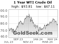 WTI Crude Oil 1 Year