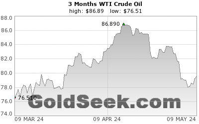 WTI Crude Oil 3 Month