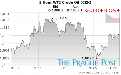 WTI Crude Oil (CZK) 1 Hour
