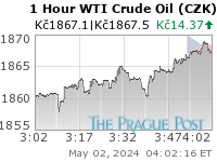WTI Crude Oil (CZK) 1 Hour