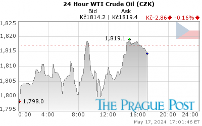 WTI Crude Oil (CZK) 24 Hour