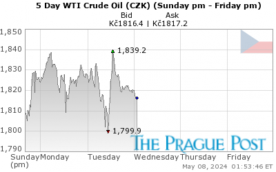 WTI Crude Oil (CZK) 5 Day