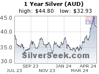 Australian $ Silver 1 Year
