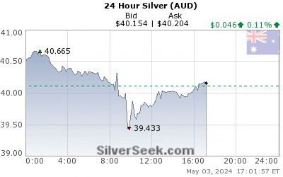 Australian $ Silver 24 Hour