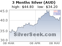 Australian $ Silver 3 Month