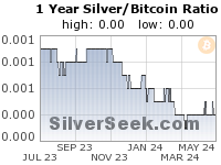 Silver/Bitcoin Ratio 1 Year