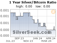 Silver/Bitcoin Ratio 1 Year