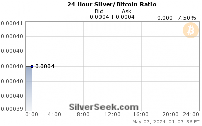 Silver/Bitcoin Ratio 24 Hour