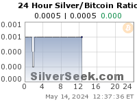 Silver/Bitcoin Ratio 24 Hour