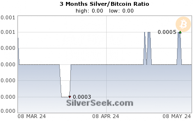 Silver/Bitcoin Ratio 3 Month