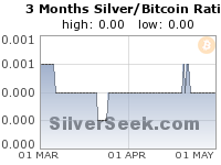Silver/Bitcoin Ratio 3 Month
