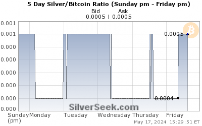 Silver/Bitcoin Ratio 5 Day