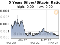 Silver/Bitcoin Ratio 5 Year