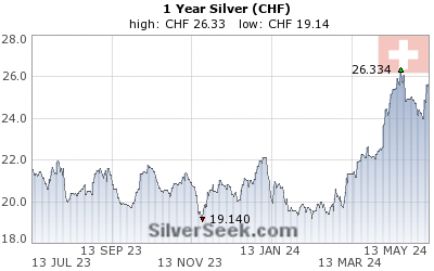 Swiss Franc Silver 1 Year
