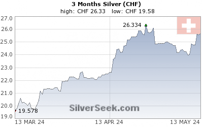 Swiss Franc Silver 3 Month