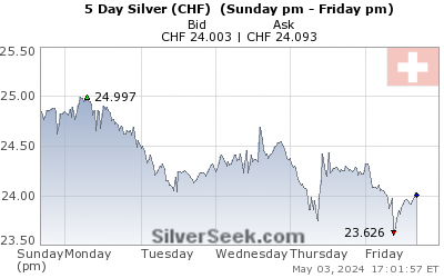 Swiss Franc Silver 5 Day