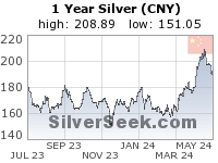 Chinese Yuan Silver 1 Year