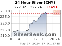 Chinese Yuan Silver 24 Hour