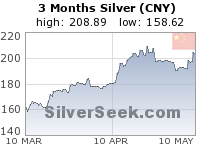 Chinese Yuan Silver 3 Month