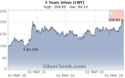 Chinese Yuan Silver 5 Year