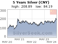 Chinese Yuan Silver 5 Year