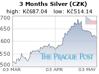 Czech koruna Silver 3 Month