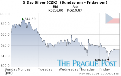 Czech koruna Silver 5 Day