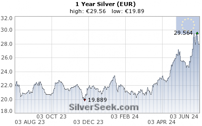 Euro Silver 1 Year
