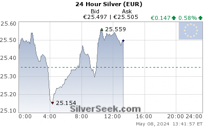 Euro Silver 24 Hour