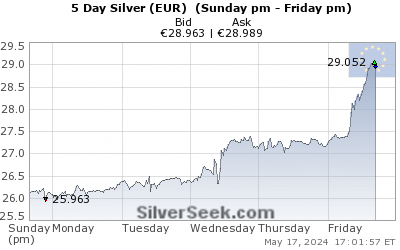 Euro Silver 5 Day