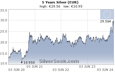 Euro Silver 5 Year