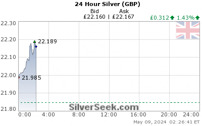 British Pound Silver 24 Hour