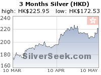 Hong Kong $ Silver 3 Month