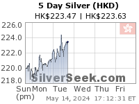 Hong Kong $ Silver 5 Day