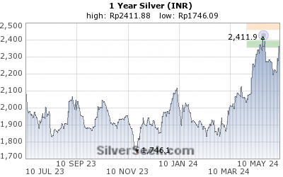 Rupee Silver 1 Year