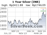 Rupee Silver 1 Year