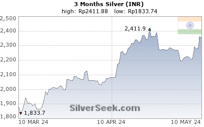 Rupee Silver 3 Month