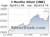Rupee Silver 3 Month