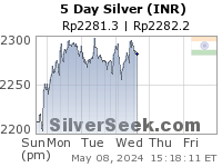 Rupee Silver 5 Day