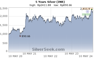 Rupee Silver 5 Year