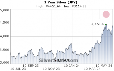 Yen Silver 1 Year