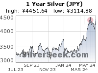 Yen Silver 1 Year