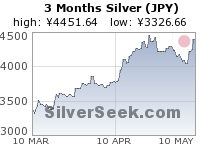 Yen Silver 3 Month