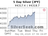 Yen Silver 5 Day