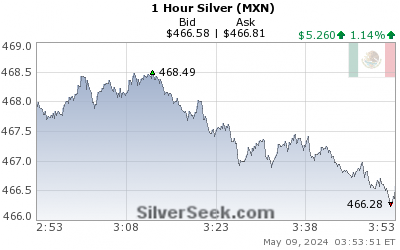 Mexican Peso Silver 1 Hour